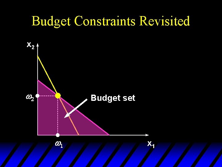 Budget Constraints Revisited x 2 w 2 Budget set w 1 x 1 