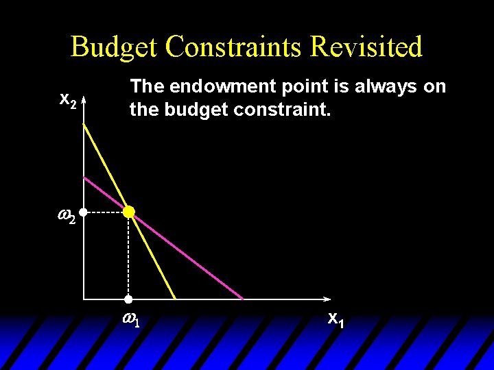 Budget Constraints Revisited x 2 The endowment point is always on the budget constraint.