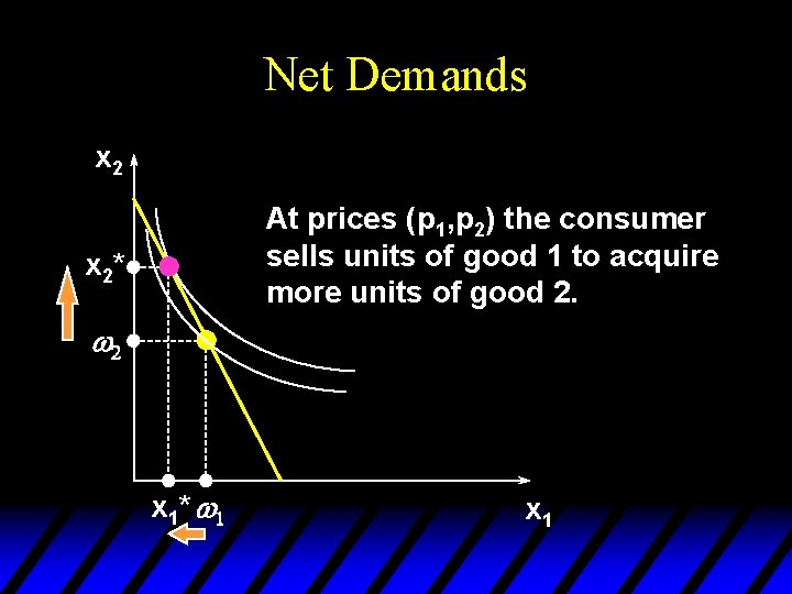 Net Demands x 2 At prices (p 1, p 2) the consumer sells units