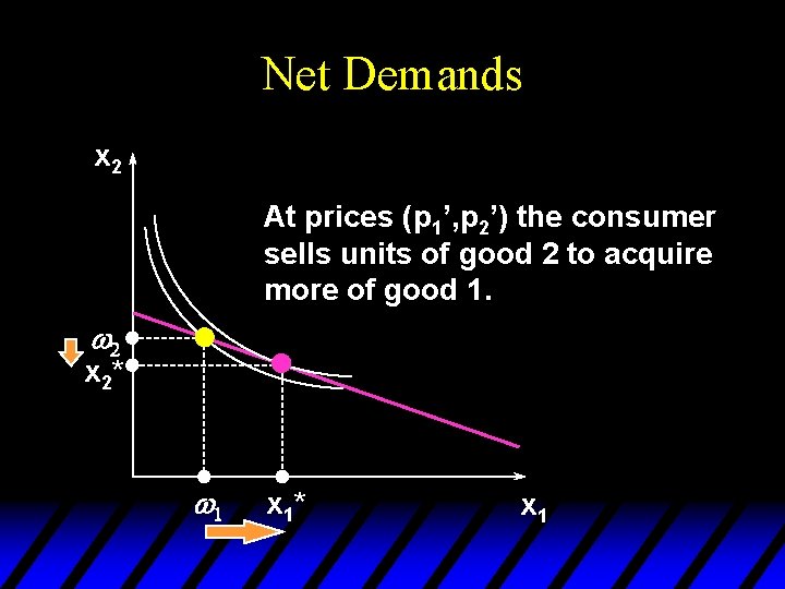 Net Demands x 2 At prices (p 1’, p 2’) the consumer sells units