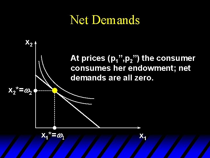 Net Demands x 2 At prices (p 1”, p 2”) the consumer consumes her