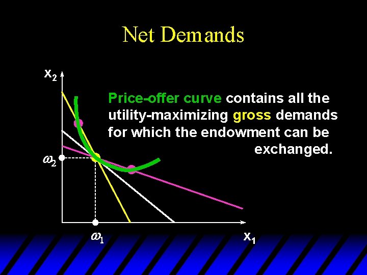 Net Demands x 2 Price-offer curve contains all the utility-maximizing gross demands for which