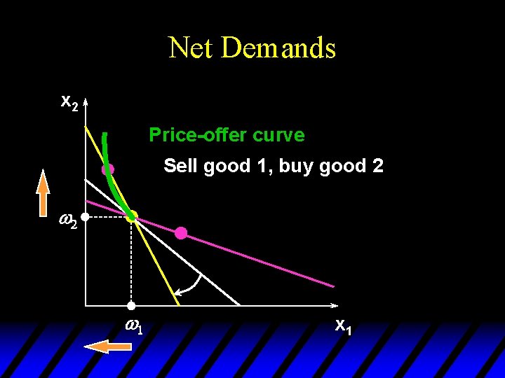 Net Demands x 2 Price-offer curve Sell good 1, buy good 2 w 1