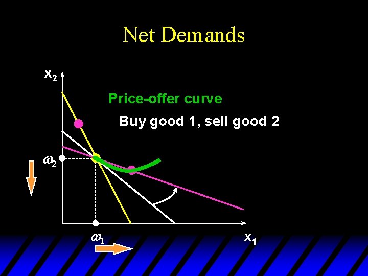 Net Demands x 2 Price-offer curve Buy good 1, sell good 2 w 1