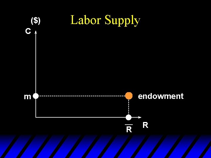 ($) C Labor Supply endowment m ¾ R R 