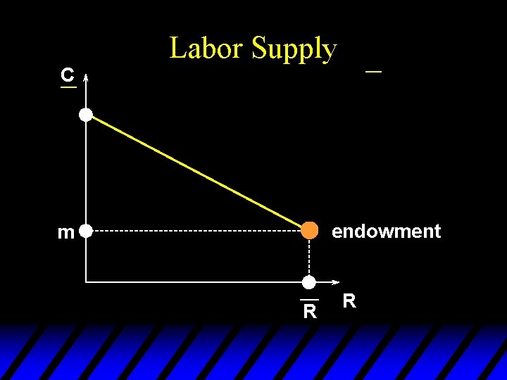 C ¾ Labor Supply ¾ endowment m ¾ R R 