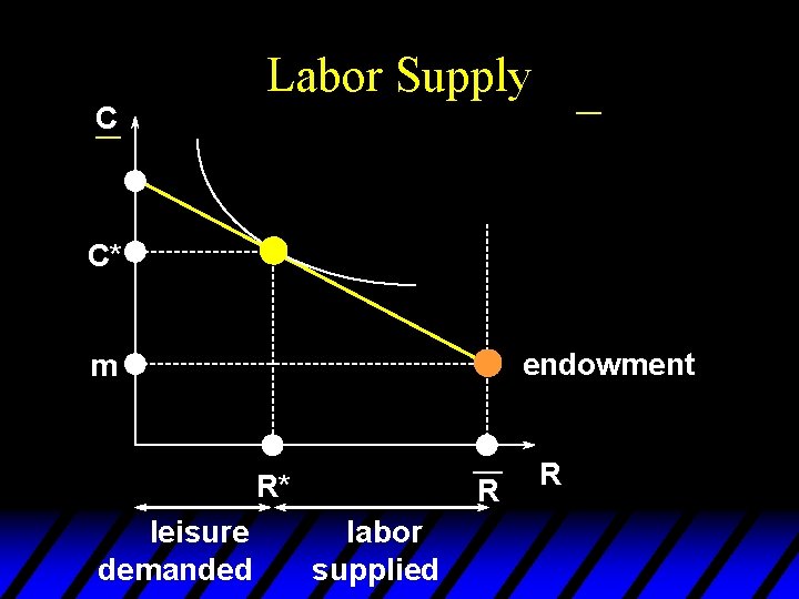 C ¾ Labor Supply ¾ C* endowment m ¾ R* leisure demanded R labor