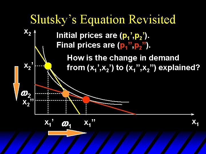 Slutsky’s Equation Revisited x 2 Initial prices are (p 1’, p 2’). Final prices