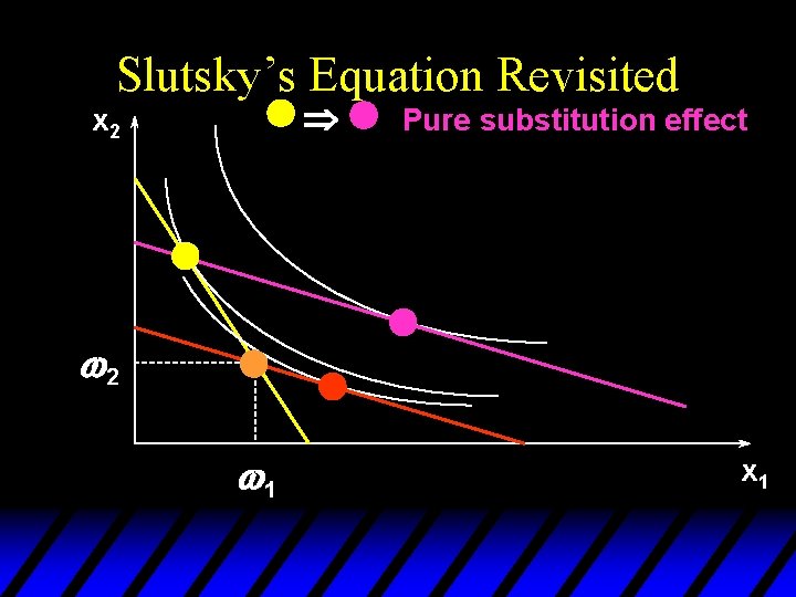 Slutsky’s Equation Revisited Þ x 2 Pure substitution effect w 2 w 1 x