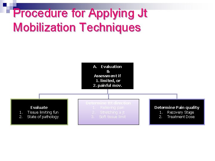Procedure for Applying Jt Mobilization Techniques A. Evaluation & Assessment if 1. limited, or