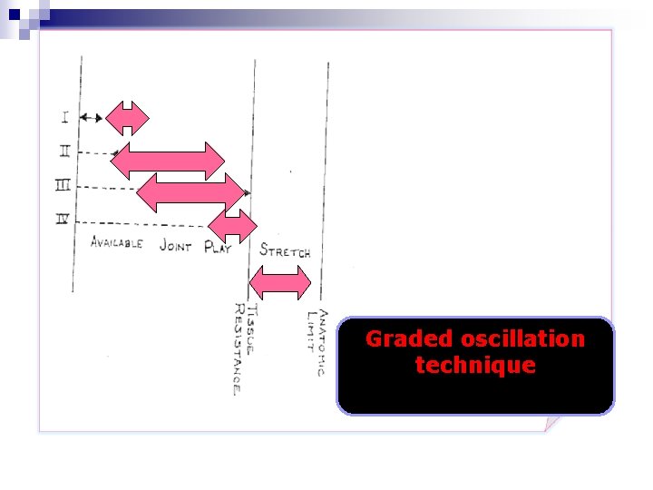 Graded oscillation technique 