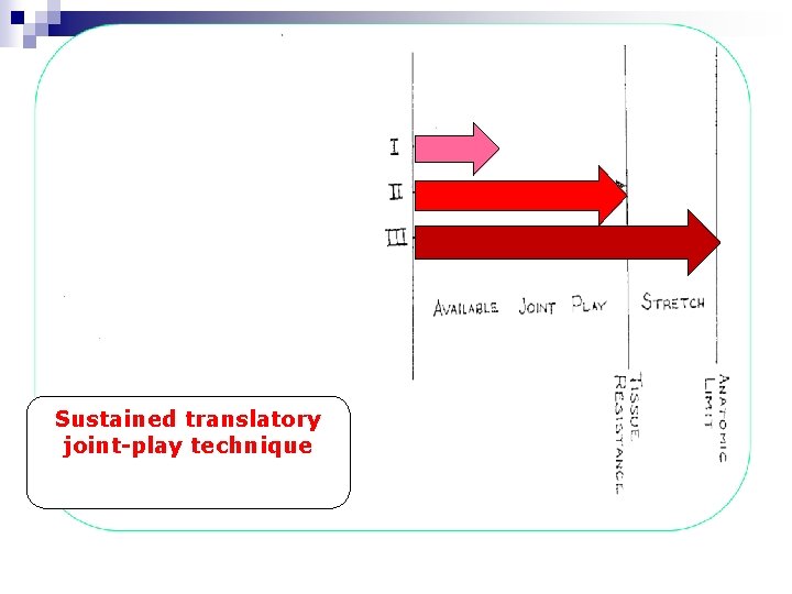 Sustained translatory joint-play technique 