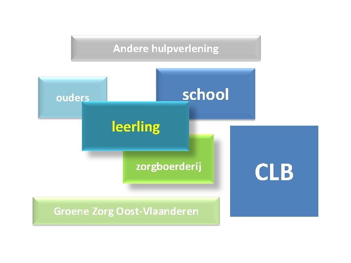 Andere hulpverlening school ouders leerling zorgboerderij Groene Zorg Oost-Vlaanderen CLB 