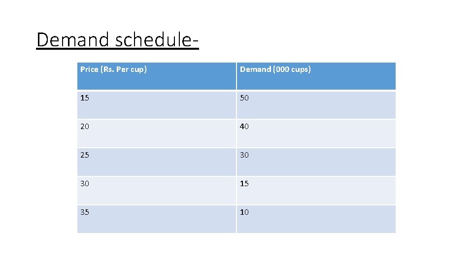 Demand schedule. Price (Rs. Per cup) Demand (000 cups) 15 50 20 40 25 Demand schedule. Price (Rs. Per cup) Demand (000 cups) 15 50 20 40 25