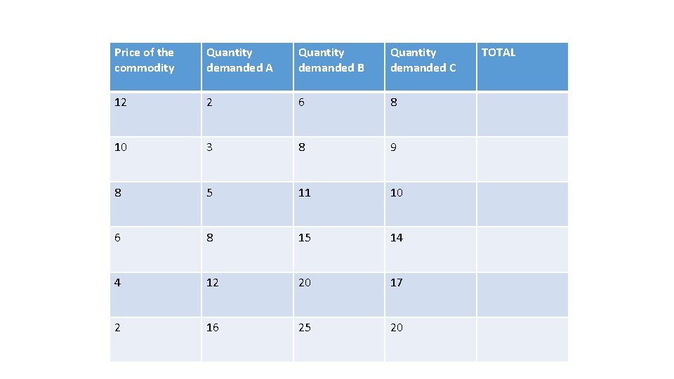 Price of the commodity Quantity demanded A Quantity demanded B Quantity demanded C 12 Price of the commodity Quantity demanded A Quantity demanded B Quantity demanded C 12