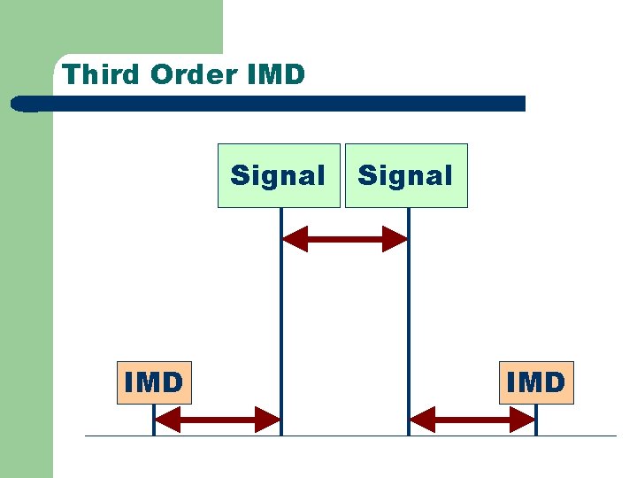 Third Order IMD Signal IMD 