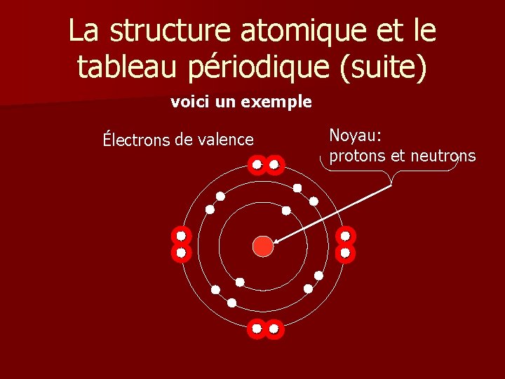 La structure atomique et le tableau périodique (suite) voici un exemple Électrons de valence