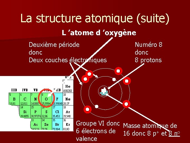 La structure atomique (suite) L ’atome d ’oxygène Deuxième période donc Deux couches électroniques