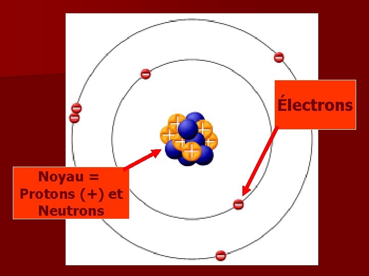 Électrons Noyau = Protons (+) et Neutrons 