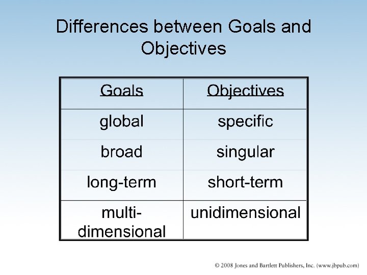 Differences between Goals and Objectives 