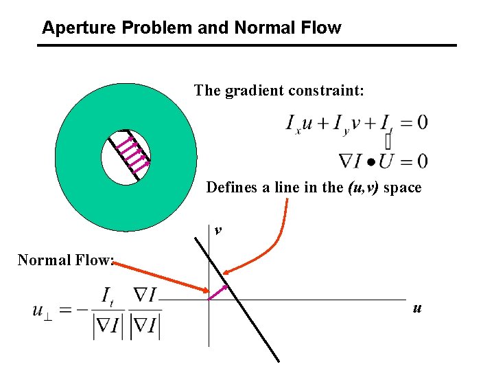 Aperture Problem and Normal Flow The gradient constraint: Defines a line in the (u,