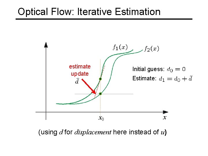 Optical Flow: Iterative Estimation estimate update Initial guess: Estimate: x 0 x (using d