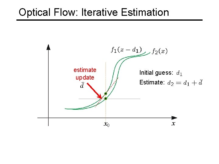 Optical Flow: Iterative Estimation estimate update Initial guess: Estimate: x 0 x 