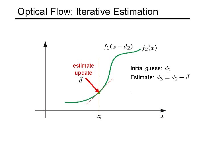Optical Flow: Iterative Estimation estimate update Initial guess: Estimate: x 0 x 
