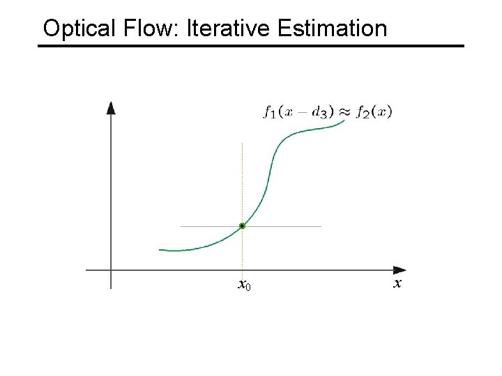 Optical Flow: Iterative Estimation x 0 x 