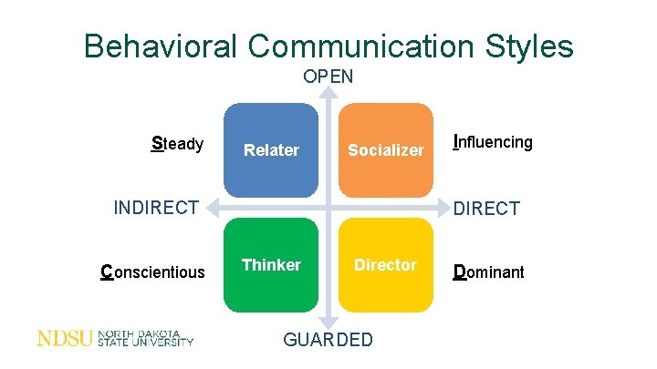 Behavioral Communication Styles OPEN Steady Relater Socializer INDIRECT Conscientious Influencing DIRECT Thinker Director GUARDED