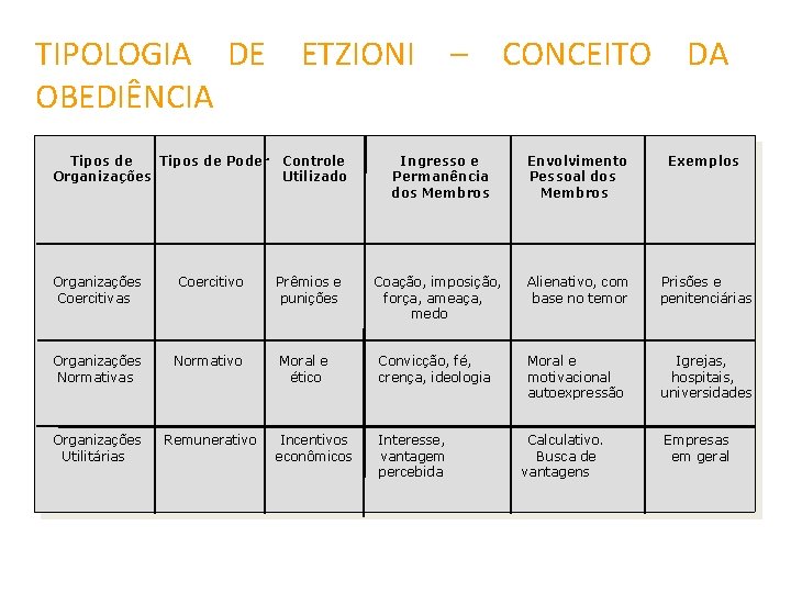 TIPOLOGIA DE ETZIONI – CONCEITO DA OBEDIÊNCIA Tipos de Poder Organizações Coercitivas Coercitivo Organizações