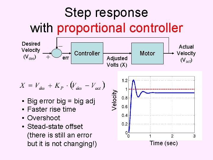 Step response with proportional controller • • err Controller Big error big = big