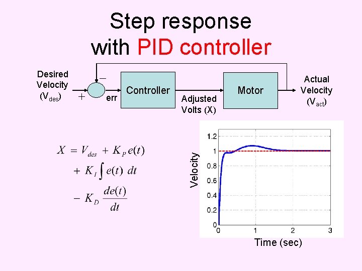 Step response with PID controller err Controller Adjusted Volts (X) Motor Actual Velocity (Vact)