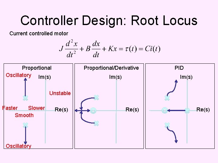 Controller Design: Root Locus Current controlled motor Proportional Oscillatory Im(s) Proportional/Derivative Im(s) PID Im(s)