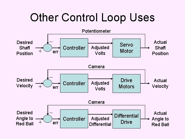 Other Control Loop Uses Potentiometer Desired Shaft Position err Controller Adjusted Volts Servo Motor