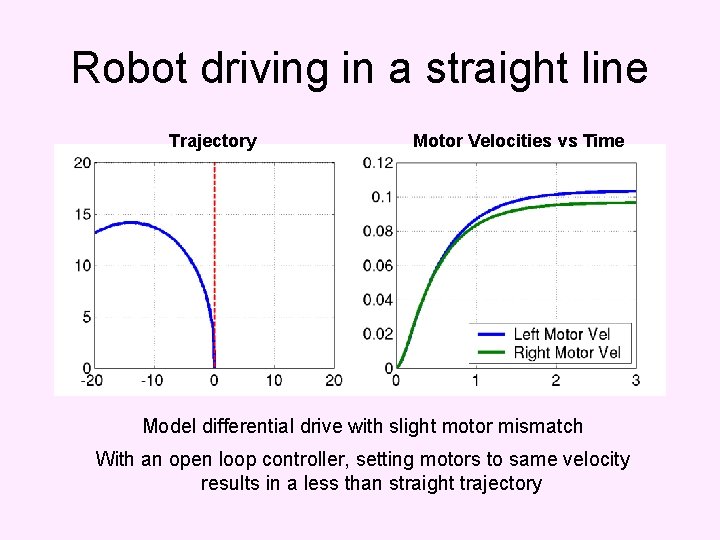 Robot driving in a straight line Trajectory Motor Velocities vs Time Model differential drive