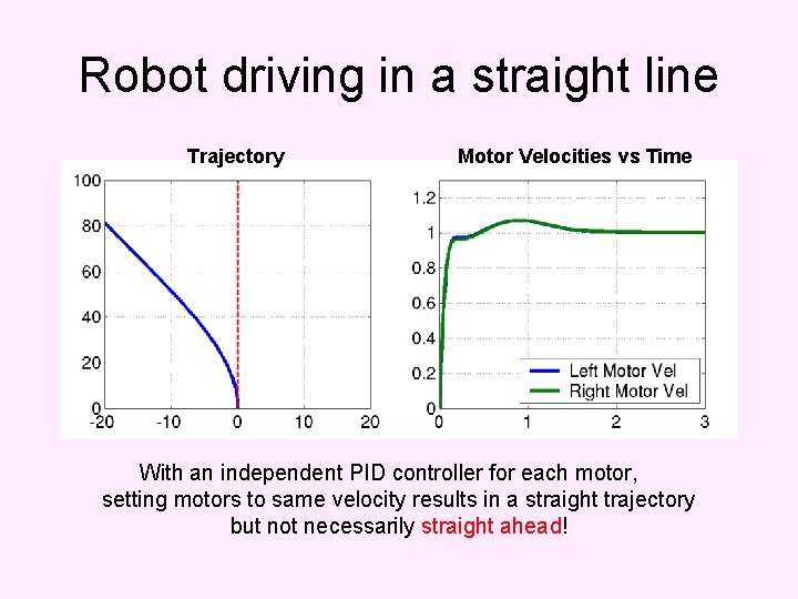 Robot driving in a straight line Trajectory Motor Velocities vs Time With an independent