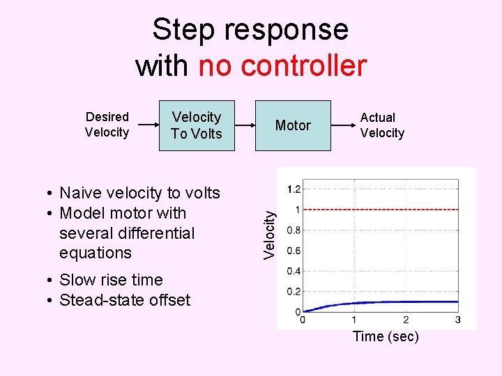 Step response with no controller Velocity To Volts • Naive velocity to volts •