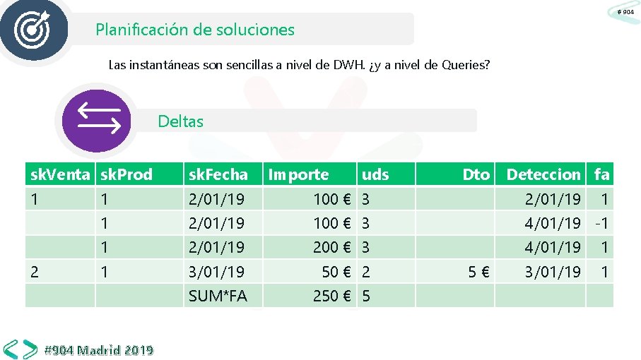 # 904 Planificación de soluciones Las instantáneas son sencillas a nivel de DWH. ¿y