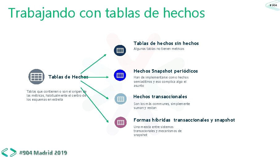 Trabajando con tablas de hechos Tablas de hechos sin hechos Algunas tablas no tienen