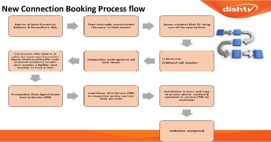 New Connection Booking Process flow 
