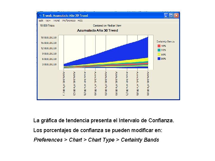 La gráfica de tendencia presenta el Intervalo de Confianza. Los porcentajes de confianza se