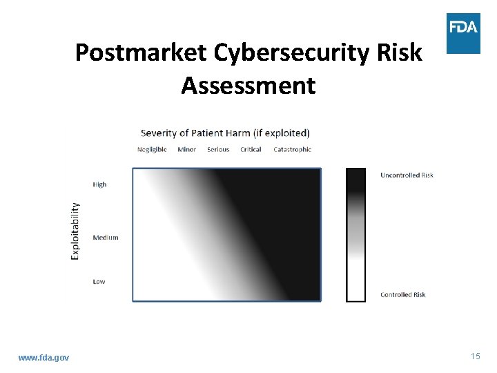 Postmarket Cybersecurity Risk Assessment www. fda. gov 15 