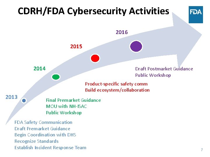 CDRH/FDA Cybersecurity Activities 2016 2015 2014 Draft Postmarket Guidance Public Workshop Product-specific safety comm