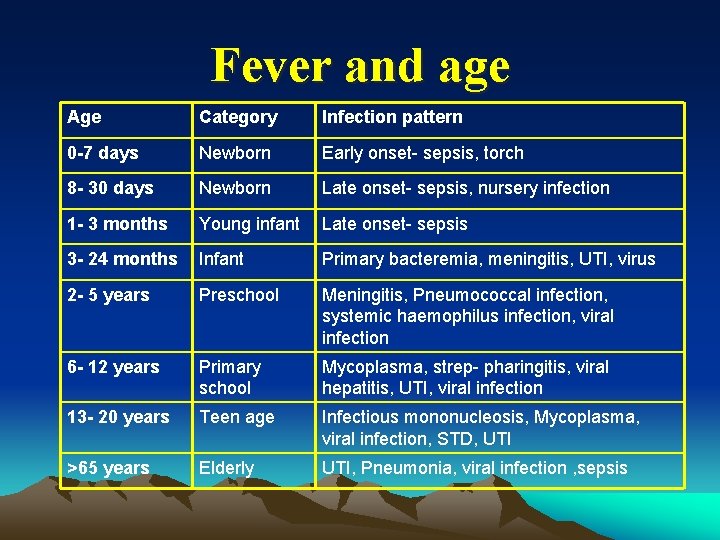 Fever and age Age Category Infection pattern 0 -7 days Newborn Early onset- sepsis,