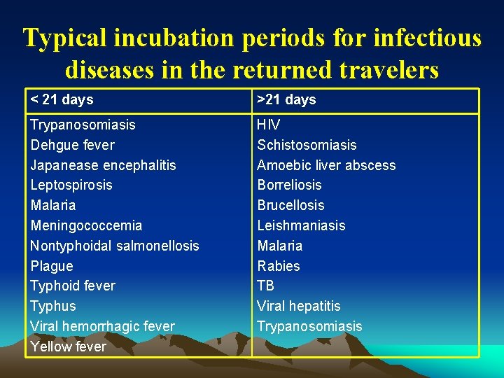 Typical incubation periods for infectious diseases in the returned travelers < 21 days >21