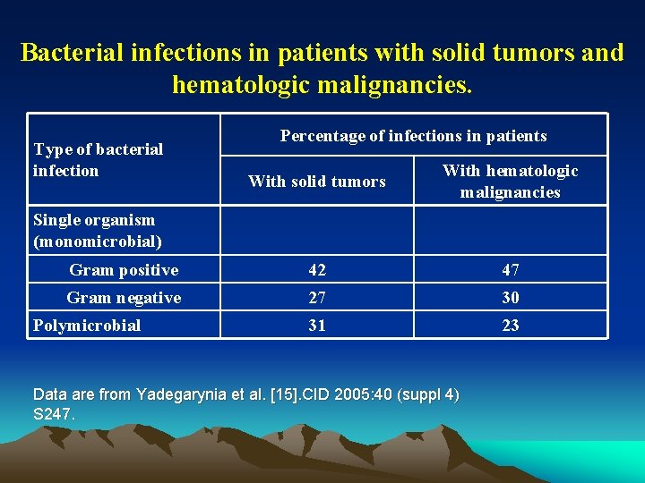 Bacterial infections in patients with solid tumors and hematologic malignancies. Type of bacterial infection