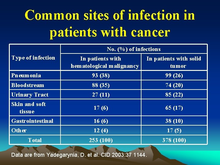 Common sites of infection in patients with cancer No. (%) of infections Type of