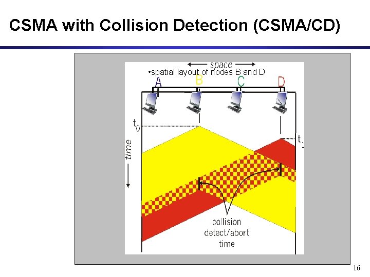 CSMA with Collision Detection (CSMA/CD) • spatial layout of nodes B and D 16