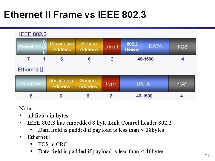 Ethernet II Frame vs IEEE 802. 3 Note: • all fields in bytes •